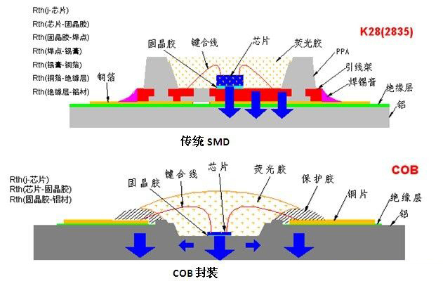 COB封裝為1.0mm及以下點間距量身打造