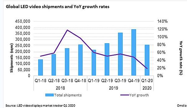 2020年LED屏Q1全球市場同比上升，環(huán)比下降