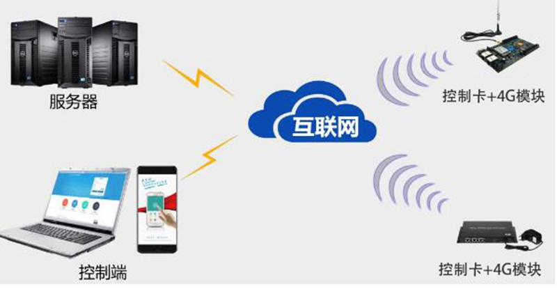 LED顯示屏常見幾種控制解決方案